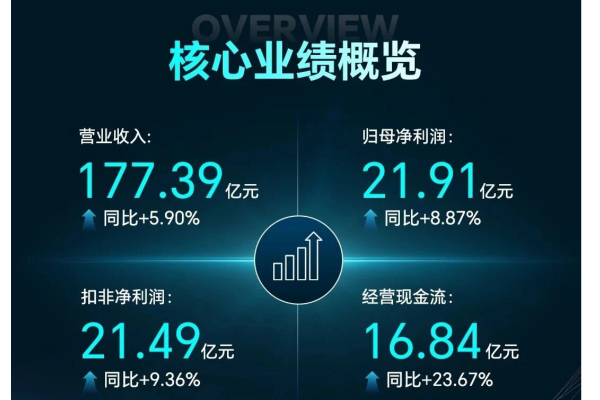 杭叉集團(tuán)2025年報(bào)：自主可控夯實(shí)根基，全球化拓展新局，凈利增8.87%